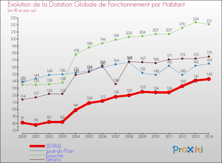 Evolution et montant de la dotation globale de fonctionnement par Habitant pour SEVRAI et les communes proches de 2000 à 2014. Comparaison des dotations globales de fonctionnement par habitant pour SEVRAI et les communes voisines de 2000 à 2014.