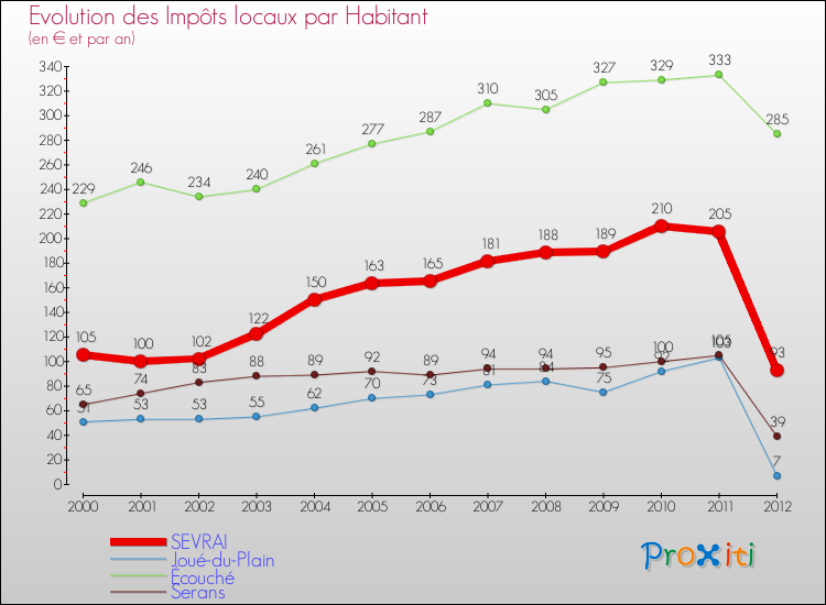 Evolution et montant des impôts locaux par Habitant pour SEVRAI et les communes proches Comparaison des impôts locaux par habitant pour SEVRAI et les communes voisines