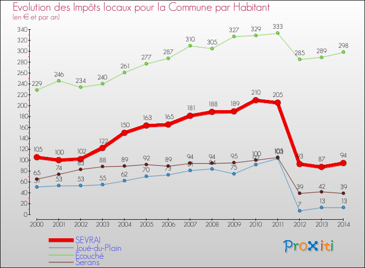 Evolution et montant des impôts locaux par Habitant pour SEVRAI et les communes proches de 2000 à 2014 Comparaison des impôts locaux par habitant pour SEVRAI et les communes voisines de 2000 à 2014