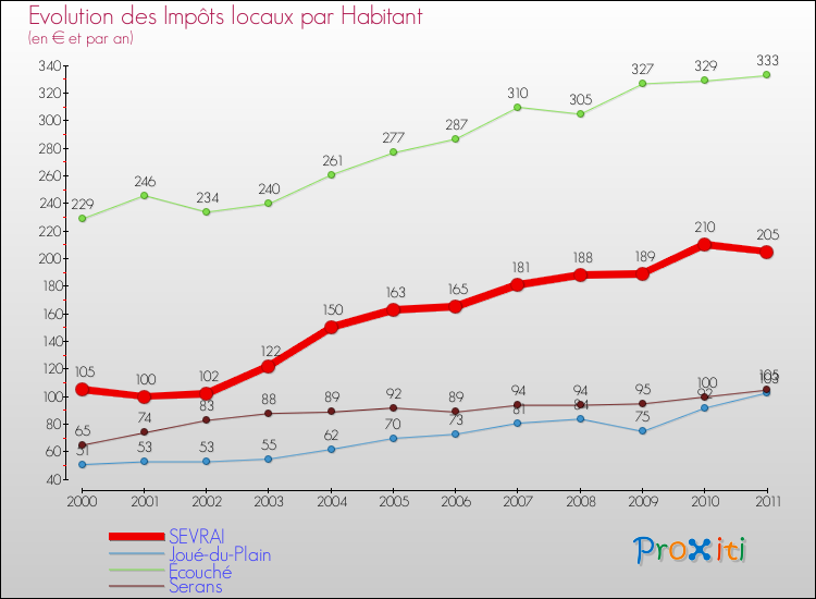 Evolution et montant des impôts locaux par Habitant pour SEVRAI et les communes proches Comparaison des impôts locaux par habitant pour SEVRAI et les communes voisines
