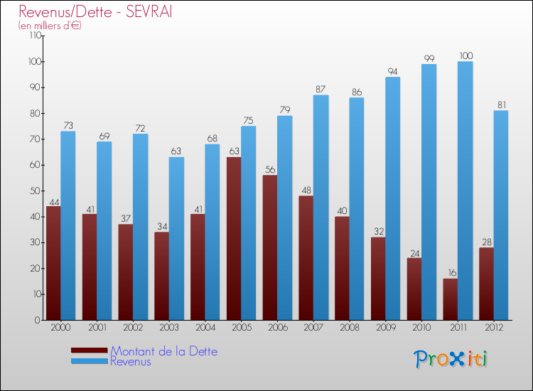 Evolution comparée de la dette et des revenus pour la commune de SEVRAI de 2000 à 2012 Comparaison de la dette et des revenus pour SEVRAI de 2000 à 2012