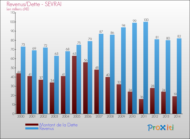 Evolution comparée de la dette et des revenus pour la commune de SEVRAI de 2000 à 2014 Comparaison de la dette et des revenus pour SEVRAI de 2000 à 2014