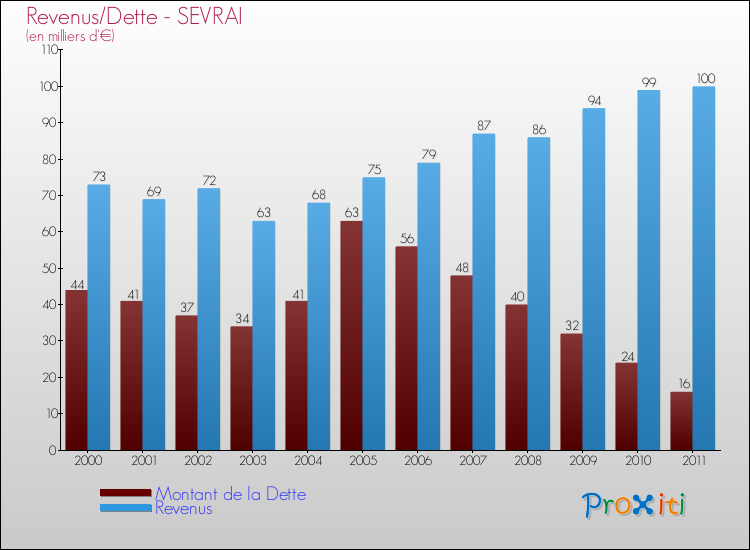 Evolution comparée de la dette et des revenus pour la commune de SEVRAI de 2000 à 2011 Comparaison de la dette et des revenus pour SEVRAI de 2000 à 2011