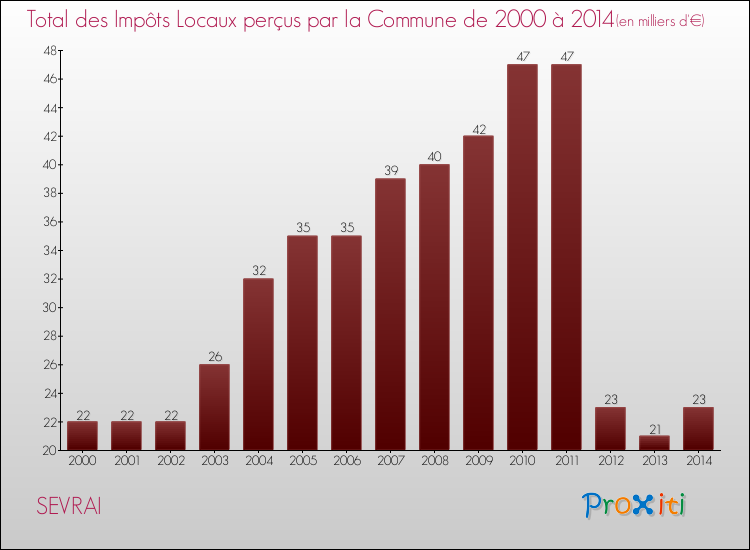 Evolution des Impôts Locaux pour la commune de SEVRAI de 2000 à 2014 Evolution des Impôts Locaux pour SEVRAI de 2000 à 2014