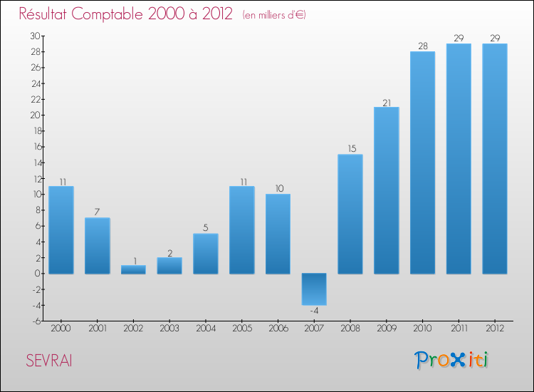 Evolution du résultat comptable pour la commune de SEVRAI de 2000 à 2012 Evolution du résultat comptable pour SEVRAI de 2000 à 2012