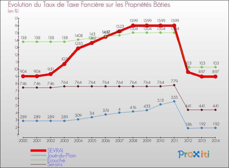 Evolution du taux de la taxe foncière sur le bati pour SEVRAI et les communes proches de 2000 à 2014 Comparaison des taux de taxe foncière sur le bati pour SEVRAI et les communes voisines de 2000 à 2014