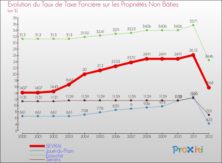 Evolution du taux de la taxe foncière sur les immeubles et terrains non batis pour SEVRAI et les communes proches de 2000 à 2012 Comparaison des taux de la taxe foncière sur les immeubles et terrains non batis pour SEVRAI et les communes voisines de 2000 à 2012