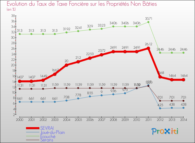 Evolution du taux de la taxe foncière sur les immeubles et terrains non batis pour SEVRAI et les communes proches de 2000 à 2014 Comparaison des taux de la taxe foncière sur les immeubles et terrains non batis pour SEVRAI et les communes voisines de 2000 à 2014