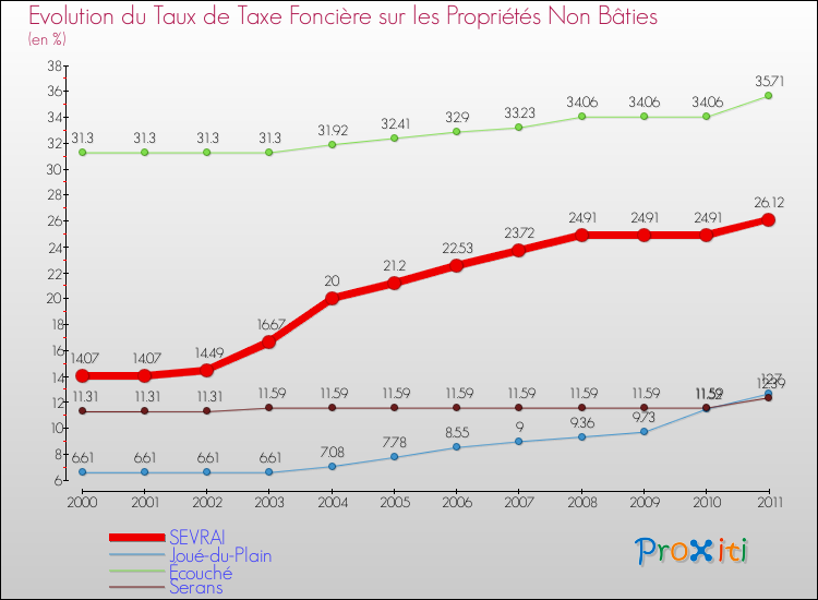 Evolution du taux de la taxe foncière sur les immeubles et terrains non batis pour SEVRAI et les communes proches Comparaison des taux de la taxe foncière sur les immeubles et terrains non batis pour SEVRAI et les communes voisines