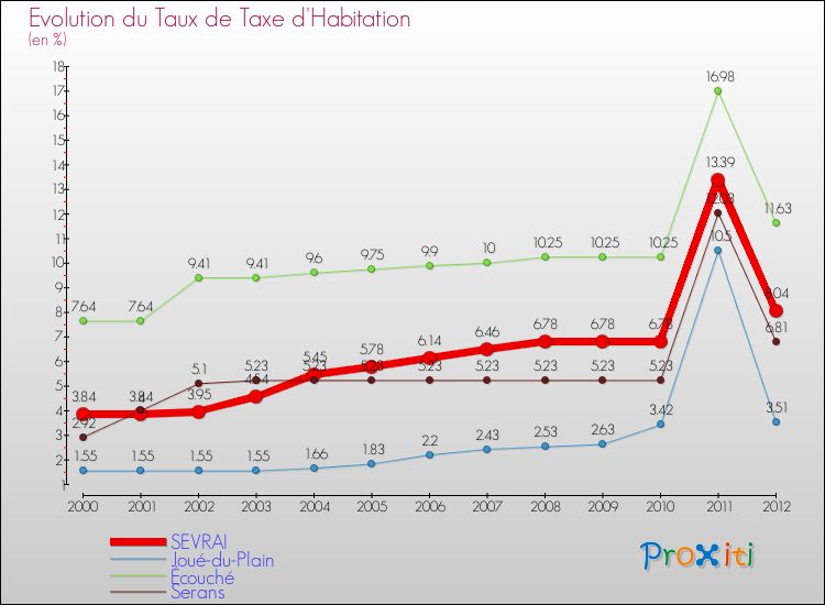 Evolution du taux de la taxe d'habitation pour SEVRAI et les communes proches Comparaison des taux de la taxe d'habitation pour SEVRAI et les communes voisines