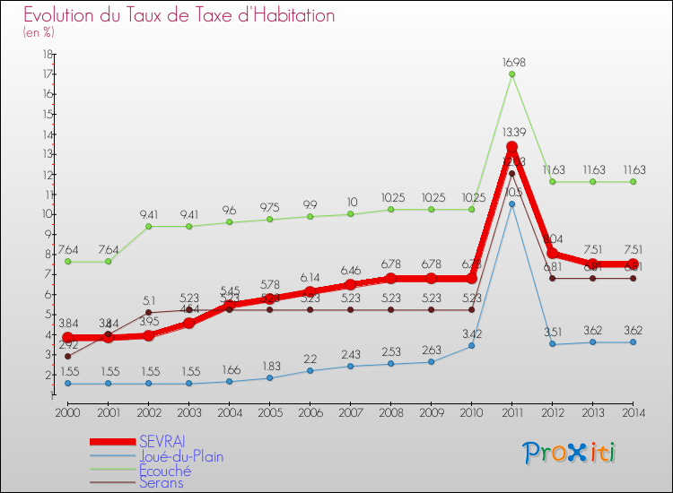 Evolution du taux de la taxe d'habitation pour SEVRAI et les communes proches de 2000 à 2014 Comparaison des taux de la taxe d'habitation pour SEVRAI et les communes voisines de 2000 à 2014