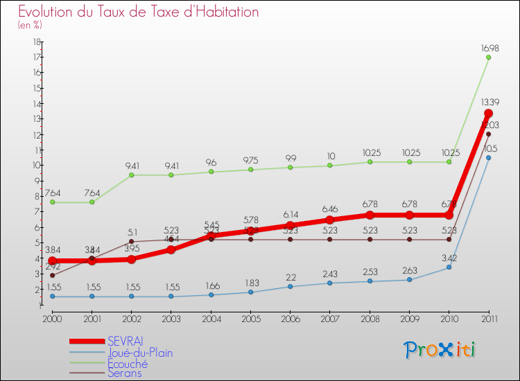 Evolution du taux de la taxe d'habitation pour SEVRAI et les communes proches Comparaison des taux de la taxe d'habitation pour SEVRAI et les communes voisines