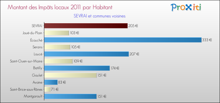 Montant des impôts locaux par Habitant pour SEVRAI et les communes proches Comparaison des impôts locaux par habitant pour SEVRAI et les communes voisines