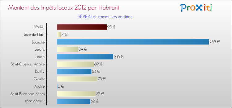 Montant des impôts locaux par Habitant pour SEVRAI et les communes proches Comparaison des impôts locaux par habitant pour SEVRAI et les communes voisines