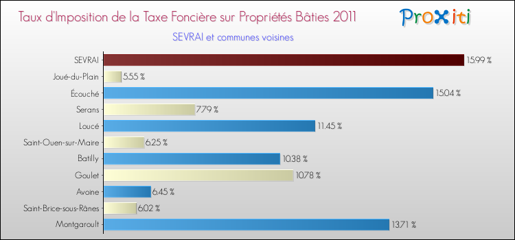 Taux d'imposition de la taxe foncière sur le bati 2011 pour SEVRAI et les communes proches Comparaison des taux d'imposition de la taxe foncière sur le bati 2011 pour SEVRAI et les communes voisines