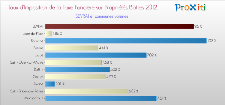 Taux d'imposition de la taxe foncière sur le bati 2012 pour SEVRAI et les communes proches Comparaison des taux d'imposition de la taxe foncière sur le bati 2012 pour SEVRAI et les communes voisines