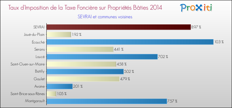 Taux d'imposition de la taxe foncière sur le bati 2014 pour SEVRAI et les communes proches Comparaison des taux d'imposition de la taxe foncière sur le bati 2014 pour SEVRAI et les communes voisines