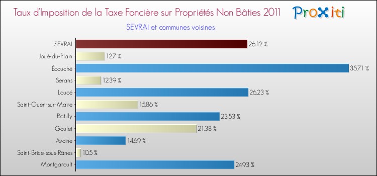 Taux d'imposition de la taxe foncière sur les immeubles et terrains non batis 2011 pour SEVRAI et les communes proches Comparaison des taux d'imposition de la taxe foncière sur les immeubles et terrains non batis 2011 pour SEVRAI et les communes voisines
