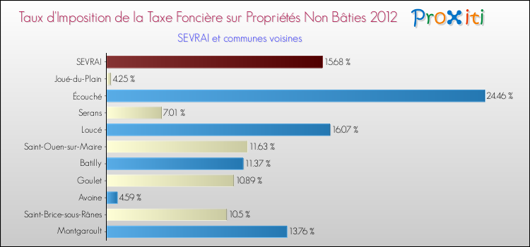 Taux d'imposition de la taxe foncière sur les immeubles et terrains non batis 2012 pour SEVRAI et les communes proches Comparaison des taux d'imposition de la taxe foncière sur les immeubles et terrains non batis 2012 pour SEVRAI et les communes voisines