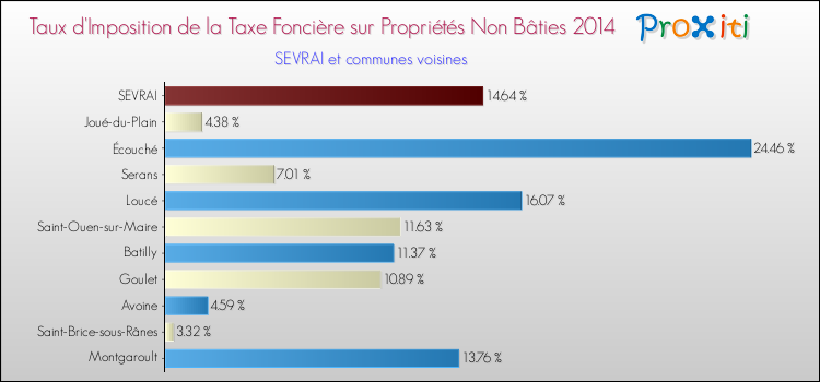 Taux d'imposition de la taxe foncière sur les immeubles et terrains non batis 2014 pour SEVRAI et les communes proches Comparaison des taux d'imposition de la taxe foncière sur les immeubles et terrains non batis 2014 pour SEVRAI et les communes voisines