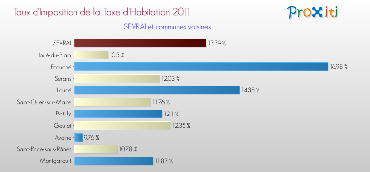 Taux d'imposition de la taxe d'habitation 2011 pour SEVRAI et les communes proches Comparaison des taux d'imposition de la taxe d'habitation 2011 pour SEVRAI et les communes voisines