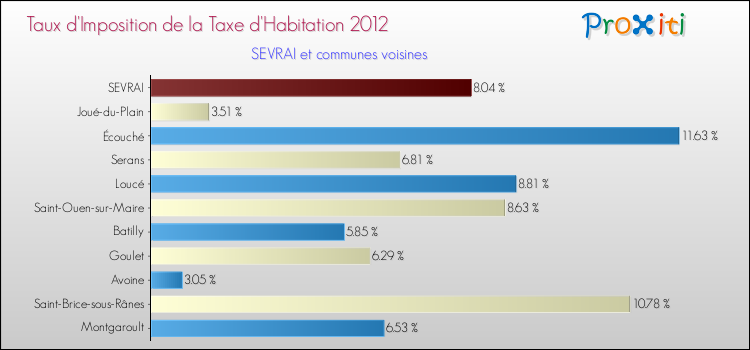 Taux d'imposition de la taxe d'habitation 2012 pour SEVRAI et les communes proches Comparaison des taux d'imposition de la taxe d'habitation 2012 pour SEVRAI et les communes voisines