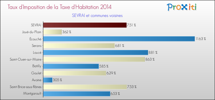 Taux d'imposition de la taxe d'habitation 2014 pour SEVRAI et les communes proches Comparaison des taux d'imposition de la taxe d'habitation 2014 pour SEVRAI et les communes voisines