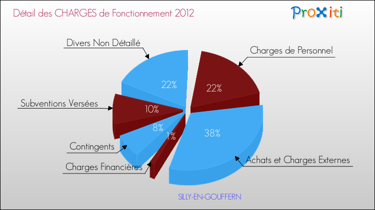 Décomposition des Charges de Fonctionnement 2012 de la commune de SILLY-EN-GOUFFERN Charges de Fonctionnement 2012 pour la commune de SILLY-EN-GOUFFERN