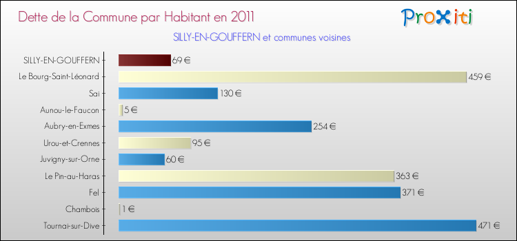 Dette par habitant de la commune en 2011 pour SILLY-EN-GOUFFERN et les communes proches Comparaison de la dette par habitant de la commune en 2011 pour SILLY-EN-GOUFFERN et les communes voisines