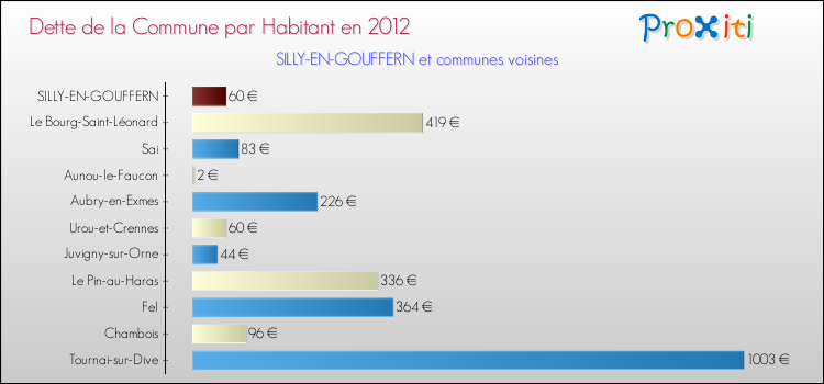 Dette par habitant de la commune en 2012 pour SILLY-EN-GOUFFERN et les communes proches Comparaison de la dette par habitant de la commune en 2012 pour SILLY-EN-GOUFFERN et les communes voisines