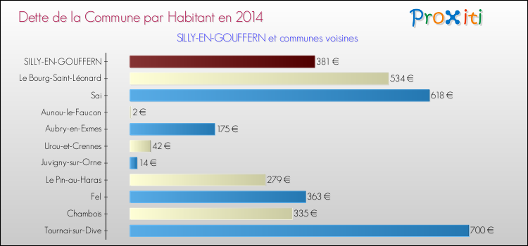 Dette par habitant de la commune en 2014 pour SILLY-EN-GOUFFERN et les communes proches Comparaison de la dette par habitant de la commune en 2014 pour SILLY-EN-GOUFFERN et les communes voisines