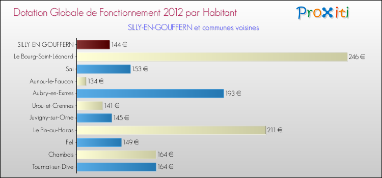 Montant des dotations globales de fonctionnement DGF par Habitant pour SILLY-EN-GOUFFERN et les communes proches Comparaison des des dotations globales de fonctionnement DGF par habitant pour SILLY-EN-GOUFFERN et les communes voisines