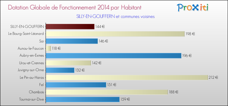 Montant des dotations globales de fonctionnement DGF par Habitant pour SILLY-EN-GOUFFERN et les communes proches en 2014. Comparaison des des dotations globales de fonctionnement DGF par habitant pour SILLY-EN-GOUFFERN et les communes voisines en 2014.
