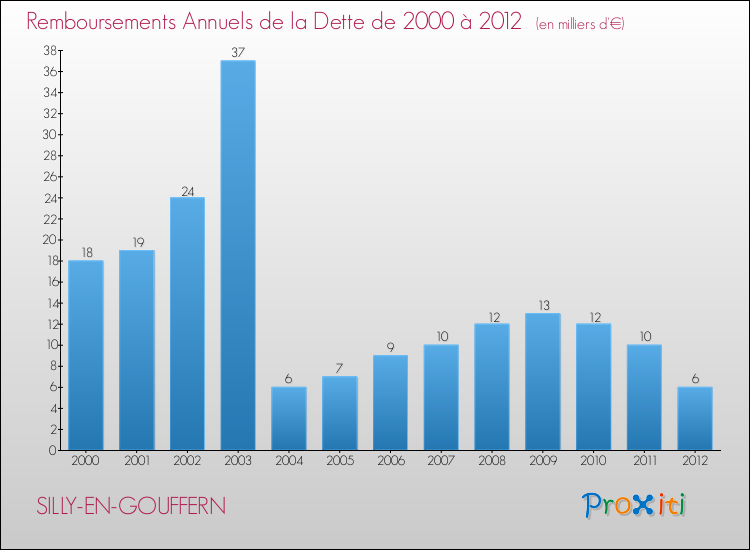Evolution de l'annuité de la dette pour la commune de SILLY-EN-GOUFFERN de 2000 à 2012 Annuités de la dette pour SILLY-EN-GOUFFERN de 2000 à 2012