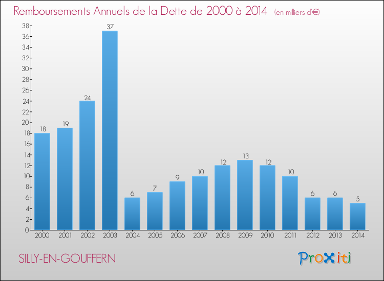 Evolution de l'annuité de la dette pour la commune de SILLY-EN-GOUFFERN de 2000 à 2014 Annuités de la dette pour SILLY-EN-GOUFFERN de 2000 à 2014