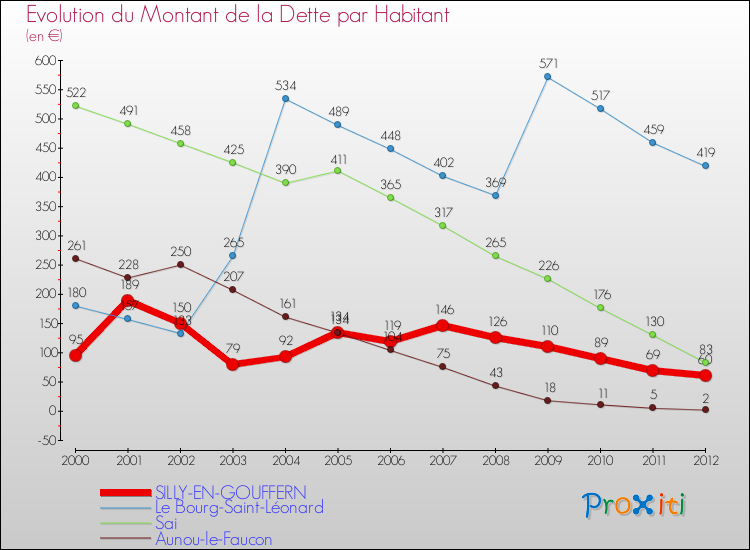 Evolution de la dette par habitant pour la commune de SILLY-EN-GOUFFERN et les communes proches de 2000 à 2012 Comparaison de la dette par habitant pour SILLY-EN-GOUFFERN et les communes voisines de 2000 à 2012