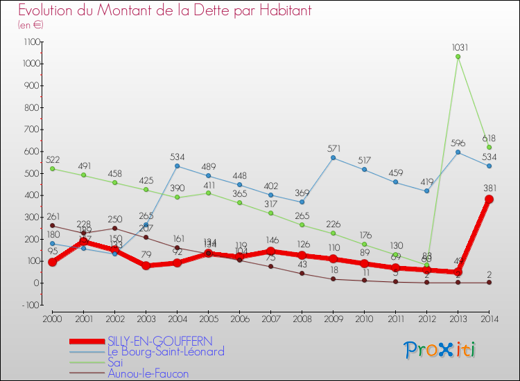 Evolution de la dette par habitant pour la commune de SILLY-EN-GOUFFERN et les communes proches de 2000 à 2014 Comparaison de la dette par habitant pour SILLY-EN-GOUFFERN et les communes voisines de 2000 à 2014