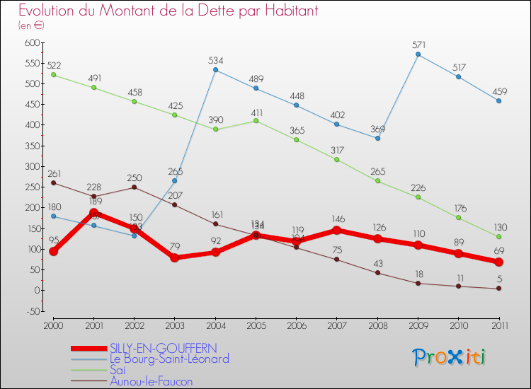 Evolution de la dette par habitant pour la commune de SILLY-EN-GOUFFERN et les communes proches Comparaison de la dette par habitant pour SILLY-EN-GOUFFERN et les communes voisines