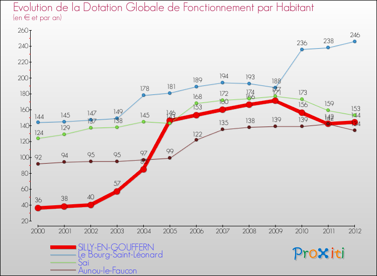Evolution et montant de la dotation globale de fonctionnement par Habitant pour SILLY-EN-GOUFFERN et les communes proches Comparaison des dotations globales de fonctionnement par habitant pour SILLY-EN-GOUFFERN et les communes voisines