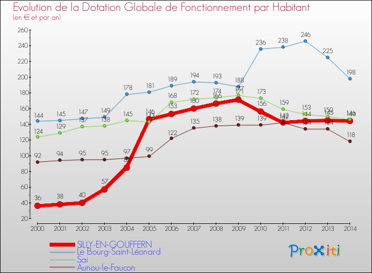 Evolution et montant de la dotation globale de fonctionnement par Habitant pour SILLY-EN-GOUFFERN et les communes proches de 2000 à 2014. Comparaison des dotations globales de fonctionnement par habitant pour SILLY-EN-GOUFFERN et les communes voisines de 2000 à 2014.