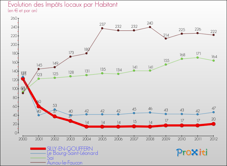 Evolution et montant des impôts locaux par Habitant pour SILLY-EN-GOUFFERN et les communes proches Comparaison des impôts locaux par habitant pour SILLY-EN-GOUFFERN et les communes voisines