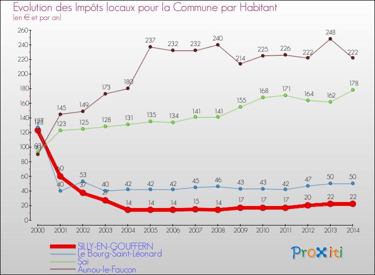 Evolution et montant des impôts locaux par Habitant pour SILLY-EN-GOUFFERN et les communes proches de 2000 à 2014 Comparaison des impôts locaux par habitant pour SILLY-EN-GOUFFERN et les communes voisines de 2000 à 2014
