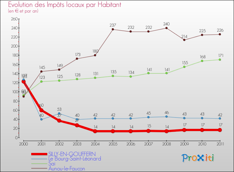 Evolution et montant des impôts locaux par Habitant pour SILLY-EN-GOUFFERN et les communes proches Comparaison des impôts locaux par habitant pour SILLY-EN-GOUFFERN et les communes voisines