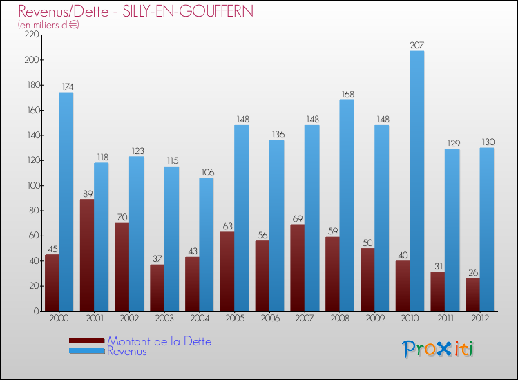 Evolution comparée de la dette et des revenus pour la commune de SILLY-EN-GOUFFERN de 2000 à 2012 Comparaison de la dette et des revenus pour SILLY-EN-GOUFFERN de 2000 à 2012
