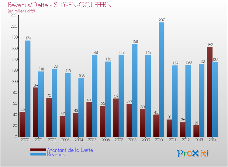 Evolution comparée de la dette et des revenus pour la commune de SILLY-EN-GOUFFERN de 2000 à 2014 Comparaison de la dette et des revenus pour SILLY-EN-GOUFFERN de 2000 à 2014