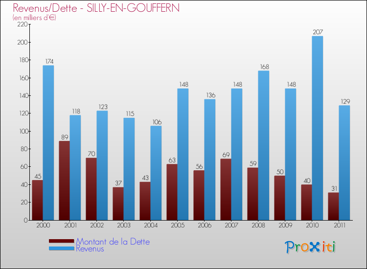 Evolution comparée de la dette et des revenus pour la commune de SILLY-EN-GOUFFERN de 2000 à 2011 Comparaison de la dette et des revenus pour SILLY-EN-GOUFFERN de 2000 à 2011