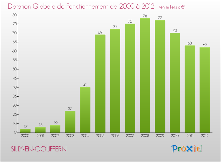 Evolution du montant de la Dotation Globale de Fonctionnement pour la commune de SILLY-EN-GOUFFERN de 2000 à 2012 Evolution du montant de la Dotation Globale de Fonctionnement pour SILLY-EN-GOUFFERN de 2000 à 2012