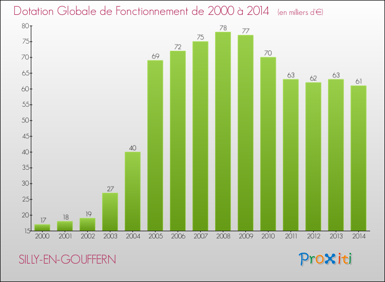 Evolution du montant de la Dotation Globale de Fonctionnement pour la commune de SILLY-EN-GOUFFERN de 2000 à 2014 Evolution du montant de la Dotation Globale de Fonctionnement pour SILLY-EN-GOUFFERN de 2000 à 2014