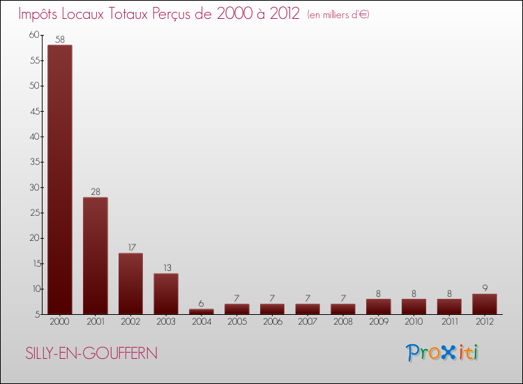 Evolution des Impôts Locaux pour la commune de SILLY-EN-GOUFFERN de 2000 à 2012 Evolution des Impôts Locaux pour SILLY-EN-GOUFFERN de 2000 à 2012