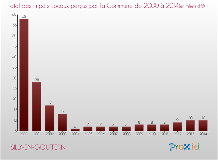 Evolution des Impôts Locaux pour la commune de SILLY-EN-GOUFFERN de 2000 à 2014 Evolution des Impôts Locaux pour SILLY-EN-GOUFFERN de 2000 à 2014